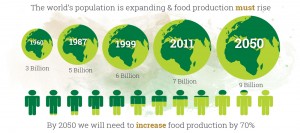 The world’s population is expanding & food production must rise
