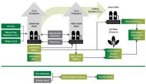 Schematic of Nitrogen Based Fertilizer Production and GHG Emissions